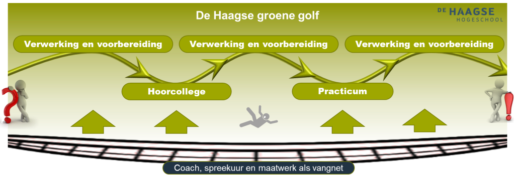 De Haagse Groene Golf